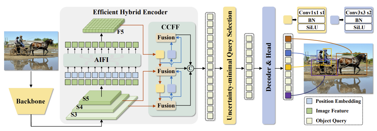 FaiDetr Architecture